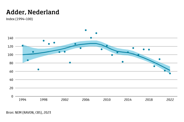 Aantaltrend